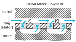 Fluxion Flowpath