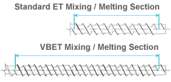 Standard ET Mixing / Melting Section vs. VBET Mixing / Melting Section